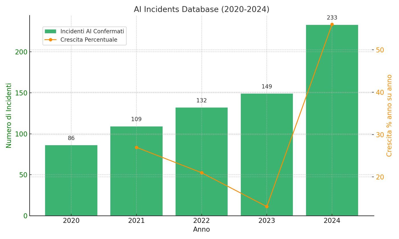 ai_incidents_2020_2024_aggiornato.jpg