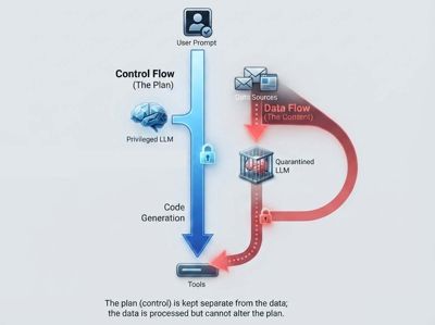 Prompt injection and AI agents: the problem is architectural, what CaMeL proposes