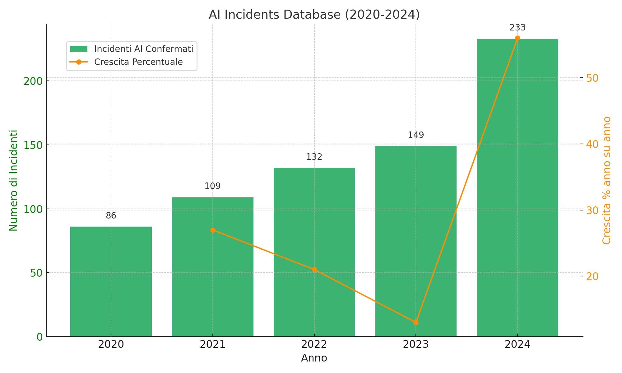 ai_incidents_2020_2024_aggiornato.jpg